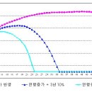 갱신형 실손의료비 보험 및 정기보험 가입시 유의사항 이미지