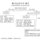 폐기능검사(PFT, Pulmonary function test)의 판정(해석) 이미지