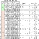 세븐일레븐 진건용정공단점 | 로또 1053회 1등 40억원씩 당첨 번호 판매점