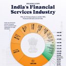 인도의 금융 서비스 산업 분석 이미지