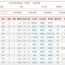 1월15일 일요4 경주 입니다. 이미지