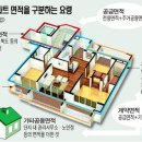 알기쉬운 평수 계산/환산법과 아파트 면적관련 용어들..[펌] 이미지