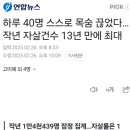 작년 자살 사망자수 13년만에 최다.jpg 이미지