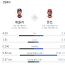 한국시리즈 1차전 승리팀의 우승확률 76.3% 이미지