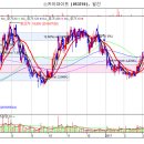 스카이라이프 다시 고가권으로 반등할 종목 이미지