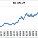 미국 국채 10년 이미지