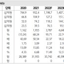 ﻿동화기업 - ﻿전해액 매출 꾸준히 증가 이미지