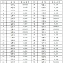 2022년 찬조금 내역정리 이미지