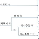 사전연명의료의향서 작성방법 이미지