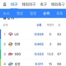 롯데 가을야구 가능성은 몇푸로일까요? 이미지