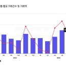 부동산 하락기 접어드나, 상업용 부동산 거래 전월 대비 11.5% 감소 이미지