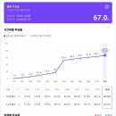 최종투표율 66.4% -＞ 67.0% 정정 이미지