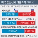 공화당 상하원 장악 땐 트럼프 재선 발판… 바이든 ‘조마조마’ [8일 美 중간선거] 이미지