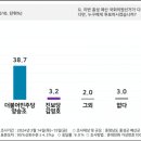 [PNR : 홍성-예산] 국힘 강승규 50.6% vs 민주 양승조 38.7% 이미지