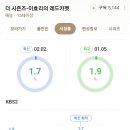 이효리의 레드카펫 시청률 추이 이미지