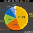 ＜설문 질문＞ "카드 포인트" 어떻게 사용하나요? 이미지