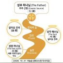 2026-10-27 성경의 삼위일체와 한국적 삼위일체 비교연구 이미지