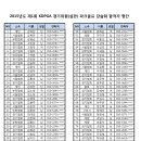 2015년도 제1회 KDPGA 경기위원(심판) 파크골프 강습회 합격자 명단 이미지