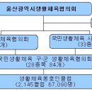 울산광역시 수영연합회 창단에 즈음하여... 이미지