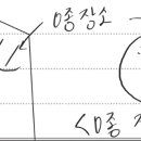 위험장소 분류 (위험분위기 빈도, 시간), 각 해당 장소 설명 이미지