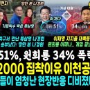 이재명 지지율 폭등 51%, 원희룡 34% 폭망, 조기축구간 류삼영 기립박수 고개떨군 나경원 포착 (주간조선 때렸다 &#34;윤석열 2000에 이미지