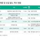 ‘새 길’ 기대감…수혜지역 집값도 달린다 이미지