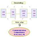 [중등] 영어 수업에 적용할 수 있는 수업모형 이론 이미지