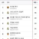 축구 역사상 최악의 득점왕 경쟁 이미지