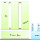 서울 중랑구 신내동에 위치한 250평규모의 실내야구연습장 "허슬플레이"입니다. 이미지