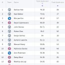 [Sofascore] 김민재-우파메카노-워커 3백이 유럽 최고인 이유 이미지