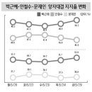 박:50.2 안:43 - 맞대결 일간 추세가 좋군요 이미지