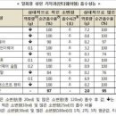 시험 날 기저귀 사용하실 분들 미리 테스트 꼭 해보세요~~샐수도 있더라구요~~ 이미지