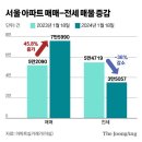 집값은 내리는데, 서울 전셋값 35주째 올랐다 20240119 중앙 이미지