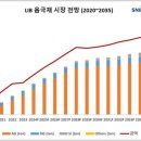 "리튬이차전지 음극재 시장, 2035년 26.7조원 규모로 성장" 이미지