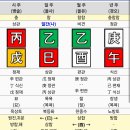 만세력 보실줄 아는분계세요? 이미지