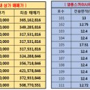 대림1차아파트상가 이미지