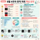 [뮤직차트] 2026년 8월 4주차 화제의 음악 순위