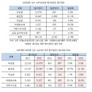 일본 내 유통 농산물 21% 방사능 오염···송이버섯은 세슘 기준치 ‘15배’ 이미지