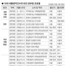 18대 대통령직인수위원회 전문위원·실무위원 53명 학벌 (설＞고＞연＞한) 이미지