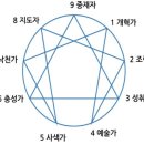 ● 인간의 성격 유형 9가지 (애니어그램) 이미지