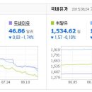 국제유가와 국내유가...그래프입니다. 이미지
