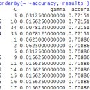 Re: 문제197. (오늘의 마지막 문제)미국 대학 입학 데이터인 binary.csv 를 가지고 서포트 벡터 머신 모델을 이미지