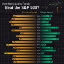 미국 인포그래픽: S&amp;P 500을 이긴 액티브 펀드는 몇 개나 있을까? 이미지