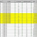 2020년 산딸나무 & 미산딸나무 조달청 고시단가 이미지