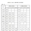 중국 최저 임금이 가장 높은 도시 이미지