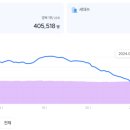 2024년 2월 구미시 인구 및 인자리 증감 현황 / 동별 인구증감 / 국민연금 신규가입자수 Top5 이미지