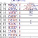 735회 주간출현조사표 분석 이미지