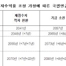 국민연금 수익률 6.5% 유지 시 고갈 시점 2090년으로 늦춰진다 이미지