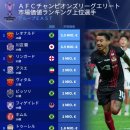 ACL 엘리트 동아시아 스테이지 시장가치 상위 10인 이미지