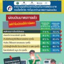 [태국 뉴스] 5월 19일 정치, 경제, 사회, 문화 이미지